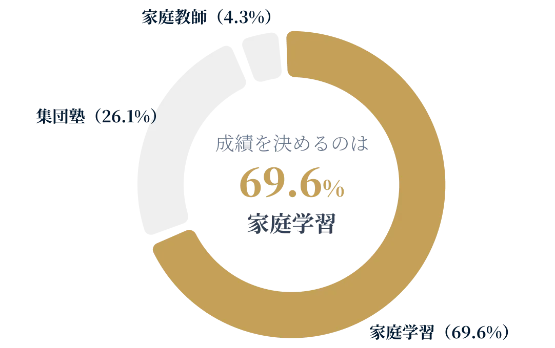 成績を決めるのは家庭学習 69.6%